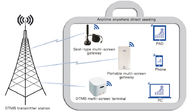 DTMB Mobile Odbieranie cyfrowych rozwiązań stacji czołowych z przenośną bramą Multi-Screen