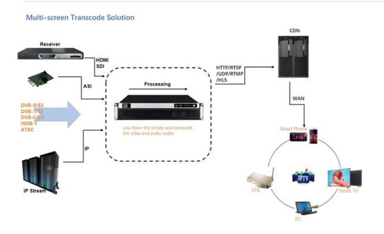 Multi Screen Transcode Digital Headend Solutions IPTV System Zatwierdzenie FCC